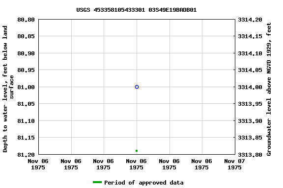 Graph of groundwater level data at USGS 453358105433301 03S49E19BADB01