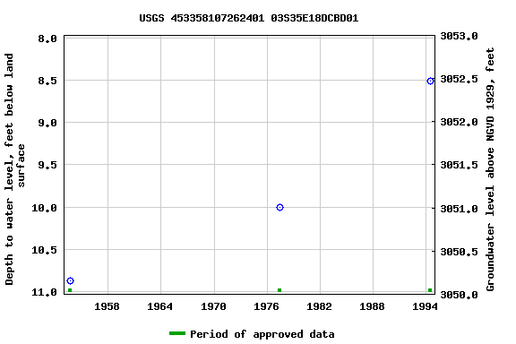 Graph of groundwater level data at USGS 453358107262401 03S35E18DCBD01