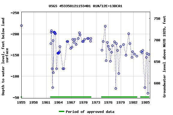 Graph of groundwater level data at USGS 453358121153401 01N/12E-13DCA1