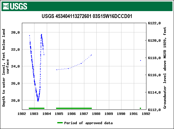 Graph of groundwater level data at USGS 453404113272601 03S15W16DCCD01