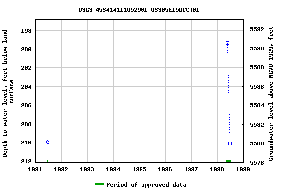 Graph of groundwater level data at USGS 453414111052901 03S05E15DCCA01