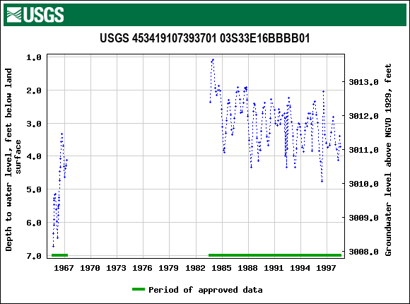 Graph of groundwater level data at USGS 453419107393701 03S33E16BBBB01