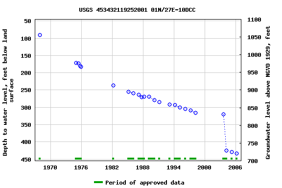 Graph of groundwater level data at USGS 453432119252001 01N/27E-10DCC