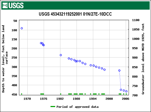 Graph of groundwater level data at USGS 453432119252001 01N/27E-10DCC
