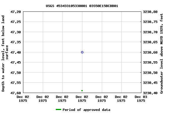 Graph of groundwater level data at USGS 453433105330001 03S50E15BCBB01