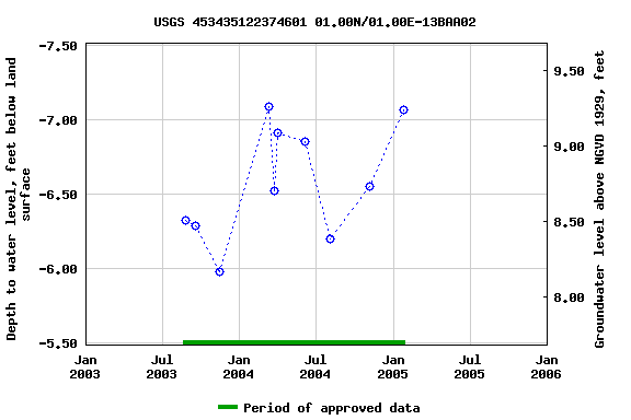 Graph of groundwater level data at USGS 453435122374601 01.00N/01.00E-13BAA02