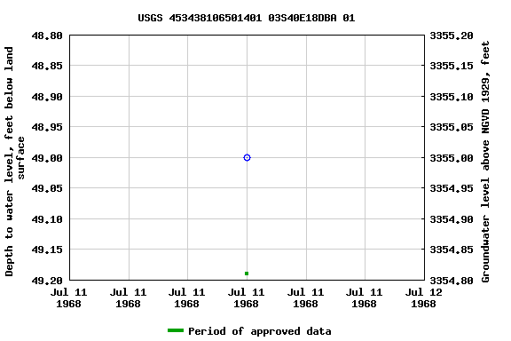 Graph of groundwater level data at USGS 453438106501401 03S40E18DBA 01