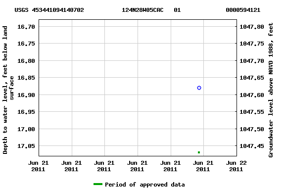 Graph of groundwater level data at USGS 453441094140702           124N28W05CAC   01             0000594121