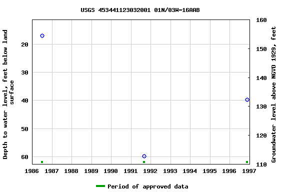 Graph of groundwater level data at USGS 453441123032001 01N/03W-16AAB