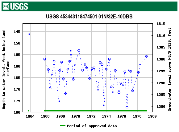 Graph of groundwater level data at USGS 453443118474501 01N/32E-10DBB