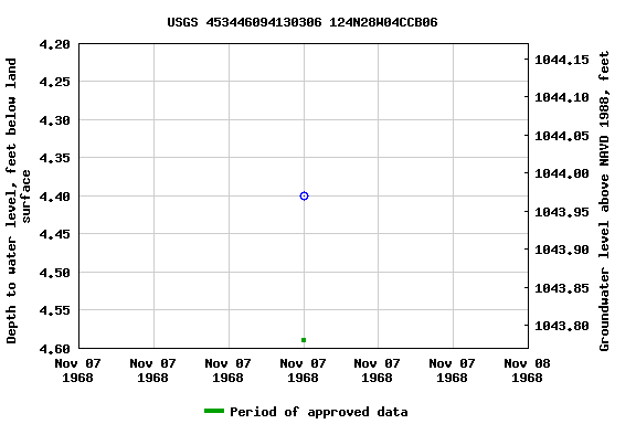 Graph of groundwater level data at USGS 453446094130306 124N28W04CCB06