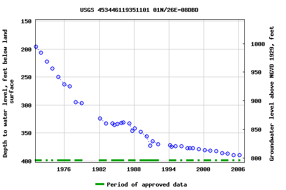 Graph of groundwater level data at USGS 453446119351101 01N/26E-08DBD