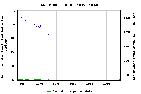 Graph of groundwater level data at USGS 453500119251601 01N/27E-10ACA