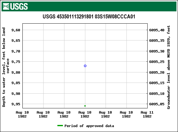 Graph of groundwater level data at USGS 453501113291801 03S15W08CCCA01