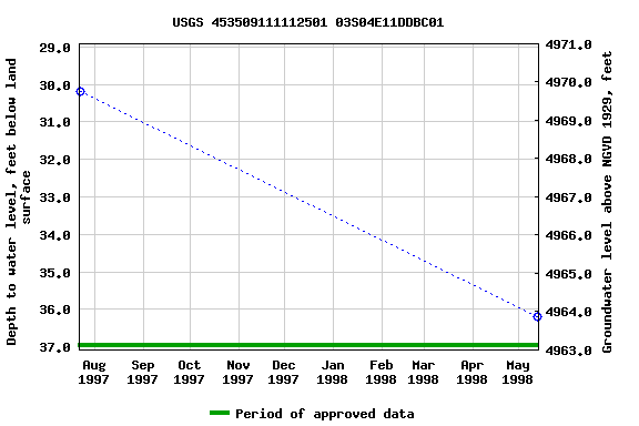 Graph of groundwater level data at USGS 453509111112501 03S04E11DDBC01