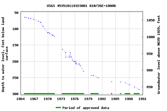 Graph of groundwater level data at USGS 453510119323001 01N/26E-10AAB