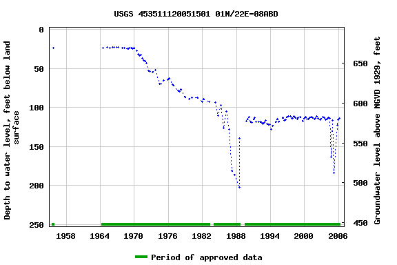 Graph of groundwater level data at USGS 453511120051501 01N/22E-08ABD