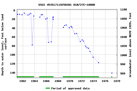 Graph of groundwater level data at USGS 453517119250301 01N/27E-10AAB
