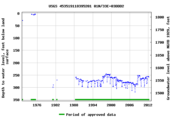 Graph of groundwater level data at USGS 453519118395201 01N/33E-03DDD2