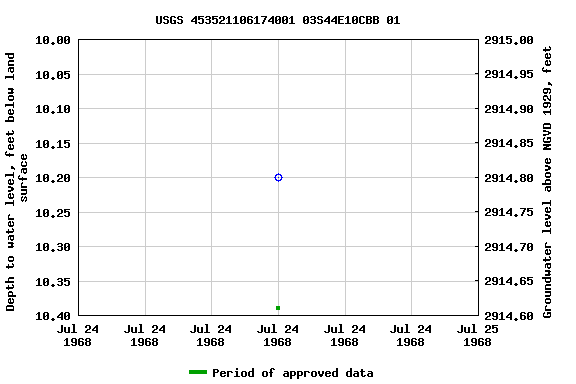 Graph of groundwater level data at USGS 453521106174001 03S44E10CBB 01