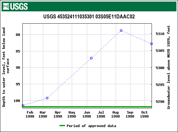 Graph of groundwater level data at USGS 453524111035301 03S05E11DAAC02