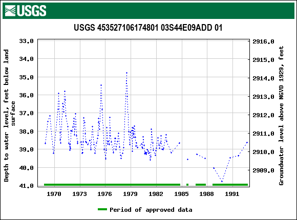 Graph of groundwater level data at USGS 453527106174801 03S44E09ADD 01