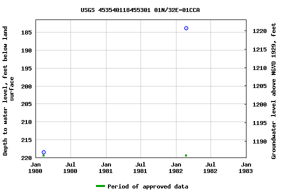 Graph of groundwater level data at USGS 453540118455301 01N/32E-01CCA