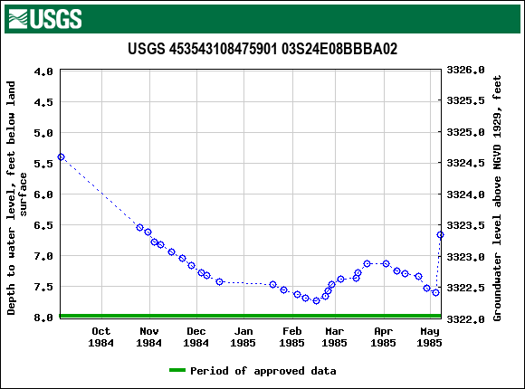 Graph of groundwater level data at USGS 453543108475901 03S24E08BBBA02