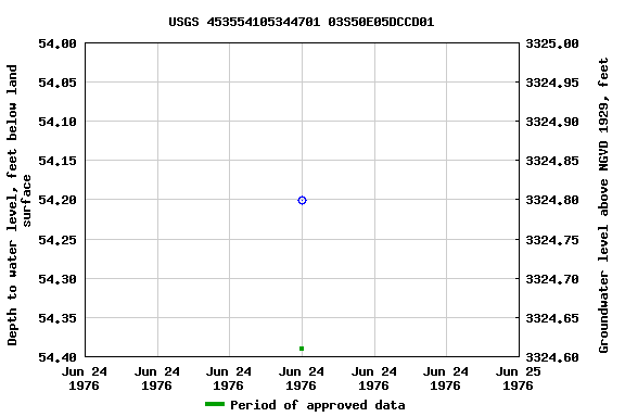Graph of groundwater level data at USGS 453554105344701 03S50E05DCCD01