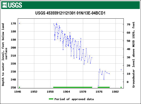 Graph of groundwater level data at USGS 453559121121301 01N/13E-04BCD1