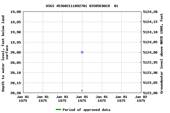 Graph of groundwater level data at USGS 453602111092701 03S05E06CD  01