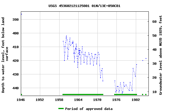 Graph of groundwater level data at USGS 453602121125801 01N/13E-05ACB1