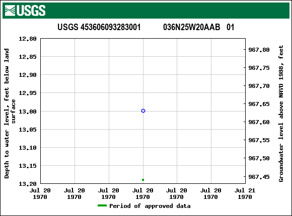Graph of groundwater level data at USGS 453606093283001           036N25W20AAB   01