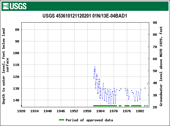 Graph of groundwater level data at USGS 453610121120201 01N/13E-04BAD1