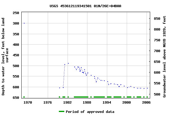 Graph of groundwater level data at USGS 453612119341501 01N/26E-04BAA