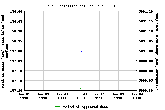 Graph of groundwater level data at USGS 453618111084601 03S05E06DAAA01