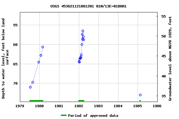 Graph of groundwater level data at USGS 453621121081201 01N/13E-01BAA1