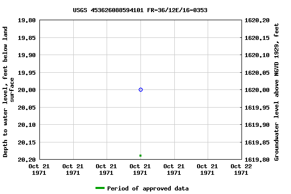 Graph of groundwater level data at USGS 453626088594101 FR-36/12E/16-0353