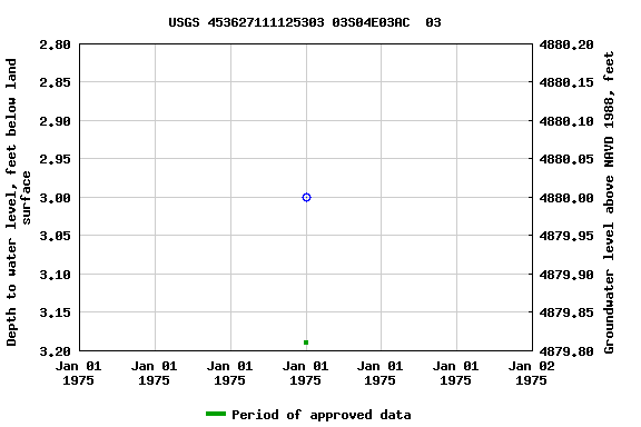 Graph of groundwater level data at USGS 453627111125303 03S04E03AC  03