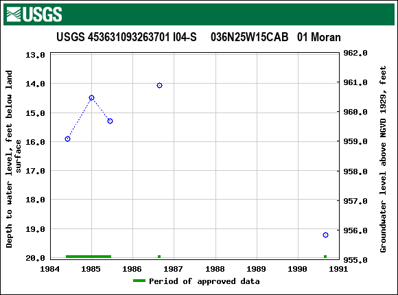 Graph of groundwater level data at USGS 453631093263701 I04-S     036N25W15CAB   01 Moran