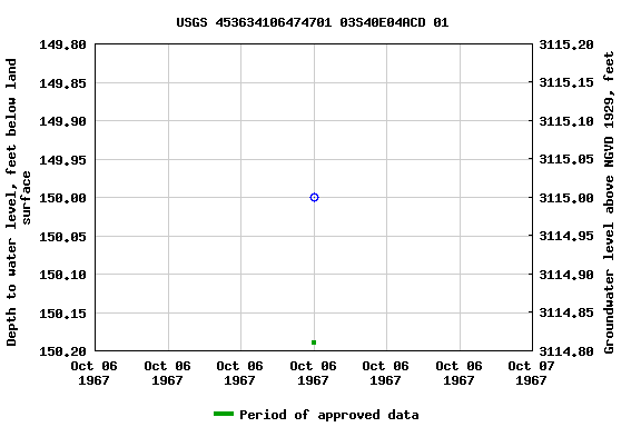 Graph of groundwater level data at USGS 453634106474701 03S40E04ACD 01