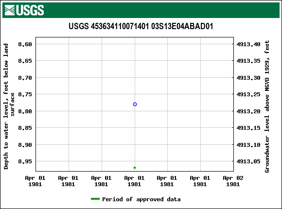 Graph of groundwater level data at USGS 453634110071401 03S13E04ABAD01