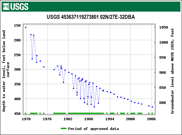 Graph of groundwater level data at USGS 453637119273801 02N/27E-32DBA