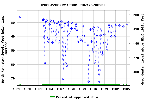 Graph of groundwater level data at USGS 453639121155001 02N/12E-36CAD1