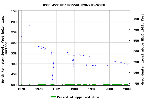 Graph of groundwater level data at USGS 453640119495501 02N/24E-32ADD