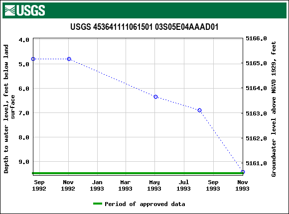 Graph of groundwater level data at USGS 453641111061501 03S05E04AAAD01