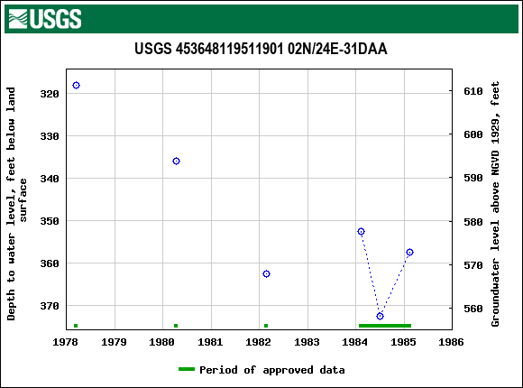 Graph of groundwater level data at USGS 453648119511901 02N/24E-31DAA