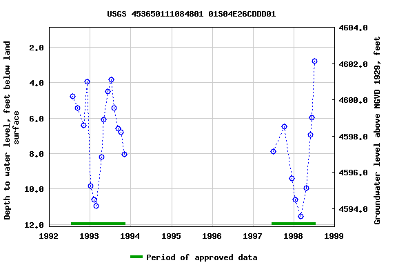 Graph of groundwater level data at USGS 453650111084801 01S04E26CDDD01