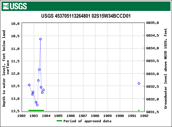 Graph of groundwater level data at USGS 453705113264801 02S15W34BCCD01