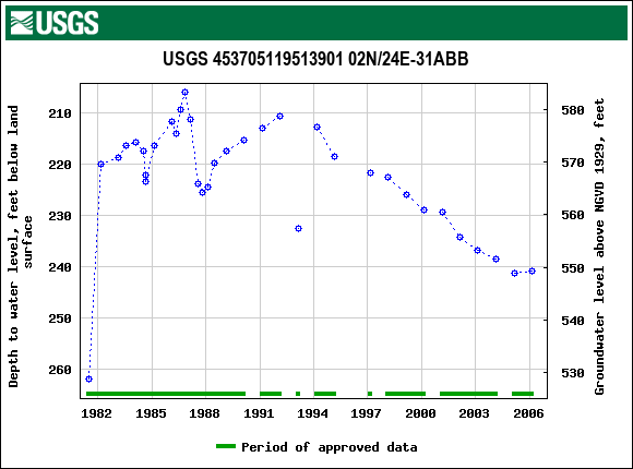 Graph of groundwater level data at USGS 453705119513901 02N/24E-31ABB